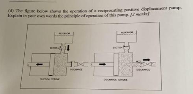 (d) The figure below shows the operation of a reciprocating positive displacement pump.
Explain in your own words the principle of operation of this pump.[2 marks]
RESERVO
SUCION
DISCHARGE
SUCTION STRONE
DISOHARGE SNOKE

