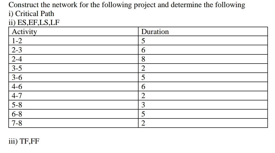 Construct the network for the following project and determine the following
i) Critical Path
ii) ES,EF,LS,LF
Activity
1-2
Duration
2-3
6.
2-4
8
3-5
2
3-6
4-6
6.
4-7
2
5-8
3
6-8
7-8
2
iii) TF,FF
