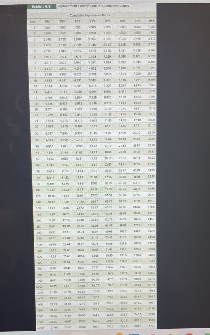 Exhibit 6.5
Unit
1
2
3
4
5
6
7
8
9
10
12
14
16
18
20
22
24
25
30
35
40
45
50
60
70
80
90
100
120
140
160
180
200
250
300
350
400
450
500
600
700
800
900
60%
1.000
1.600
1,000
1,200
1,400
1,600
1,800
2045
2.405
2.210
2.977
3.216
3.432
3.630
3813
4.144
4438
4.704
4.946
5.171
5.379
2,000
2.500
3,000
5.574
5.668
6.097
6.478
6.821
7.134
7.422
7,941
8401
8.814
9.191
9.539
10.16
10.72
11.21
11.67
12.09
13.01
13.81
14.51
15.14
15.72
16.26
17.21
18.06
18.82
19.51
Improvement Curves: Table of Cumulative Values
65%
1.000
1.650
2.155
2.578
2946
3.274
3.572
3.847
4.102
4.341
4.780
5.177
5.541
5.879
6.195
6.492
6.773
6.909
7.540
8.109
8.631
9.114
9.565
10.39
11.13
11.82
12.45
13.03
14.11
15.06
15.97
Cumulativo Improvement Factor
70%
75%
80%
1.000
1.000
1.700
1.750
2.268
2.758
3.195
3.593
3.960
4.380
4.303 4.802
4.626
5.204
5.589
6315
6.994
7.635
8.245
8.828
9.388
9928
10.19
16.79
17.55
19.28
20.81
22.18
23.44
24.60
25.68
27.67
29.45
20.15
21.30 36.59
22.32
38.92
4.931
5501
23.23
41.04
24.06
43.00
24.83 44.84
26.53 48.97
27.99
52.62
6.026
6.514
6.972
7.407
7.819
8.213
8.404
25.48
28.56
31.34
33.89
36.26
38.48
40.58
44.47
48.04
31.09 51.36
32.60
54.46
31.01
57.40
9.305 11.45
10.13
10.90
11.62
12.31
13.57
14.74
24.14
15.82
1683 22.67
17.79
24.18
19.57
21.20
22.72
62.85
67.85
72.49
2.384
2946
3459
3.934
76.85
80.96
90.39
98.90
1272
13.72
1477
15.78
17.67
19.43
21.09
27.02
29.67
32.17
34.54
36.80
42.05
46.94
51.48
55.75
59.80
63.68
70.97
77.27
84.18
90.26
96.07
107.0
117.2
126.8
135.9
144.7
165.0
1837
85%
1.000
1.850
2502
2.623
3.142
3.345
3738
4.031
4.299
4.688
4.834
5.322
5.346 5.936 6.574
5.839
6.533
7.290
1.000
1.800
6.315
7.116
7,227 8.244
8.092
9.331
8.920
10.38
9.716
11.41
10.48
11.23
11.95
12.31
14.02
15.64
17.19
18.68
20.12
22.87
25.47
27.96
30.35
32.65
37.05
41 22
45.20
49.03
52.72
61.47
69.66
77.43
84.85
91.97
98.85
112.0
124.4
136.3
147.7
158.7
179.7
199.6
218.6
236.8
254.4
296.1
335.2
12.40
13.38
14.33
14.80
36.80
40.32
43.75
50.39
56.78
62.95
68.95
74.79
88.83
102.2
115.1
127.6
139.7
151.5
174.2
196.1
217.3
237.9
257.9
296.6
333.9
369.9
90%
1.000
1900
17.09
19.29
21.43 26.54
23.50
29.37
25.51
32.14
29.41
37.57
33.17
42.87
48.05
53.14
58.14
67.93
4049
438.9
520.8
598.9
2746
3.556
4.339
5.101
5.845
7.994
9.374
10.72
12.04
13.33
14.61
15.86
17.10
17.71
20.73
23.67
77.46
86.80
95.96
105.0
126.9
148.2
169.0
189.3
209.2
228.8
267.1
304.5
341.0
95%
1.000
1.950
614.2
678.8
7423
897.0
1047
2.872
3.774
4.662
5.538
6.404
132.1
145.7
179.2
212.2
244.8
277.0
309.0
340.6
403.3
465.3
526.5
376.9
587.2
4122 647.4
481.2
766.6
548.4
7.261
8.111
8.955
10.62
12:27
13.91
15.52
17.13
18.72
20.31
21.10
25.00
28.86
32.68
36.47
40.22
47.65
54.99
62.25
69.45
76.59
90.71
104.7
118.5
884.2
1001
1116
1230
1513
1791