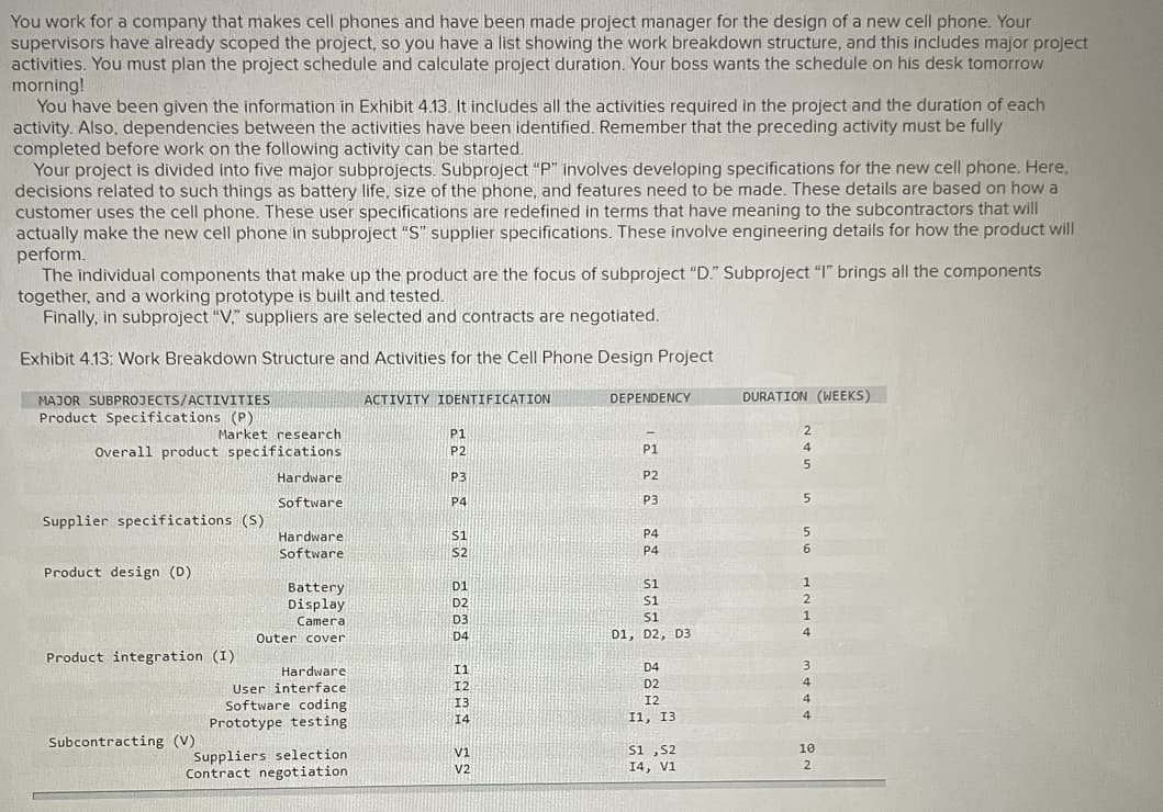 You work for a company that makes cell phones and have been made project manager for the design of a new cell phone. Your
supervisors have already scoped the project, so you have a list showing the work breakdown structure, and this includes major project
activities. You must plan the project schedule and calculate project duration. Your boss wants the schedule on his desk tomorrow
morning!
You have been given the information in Exhibit 4.13. It includes all the activities required in the project and the duration of each
activity. Also, dependencies between the activities have been identified. Remember that the preceding activity must be fully
completed before work on the following activity can be started.
Your project is divided into five major subprojects. Subproject "P" involves developing specifications for the new cell phone. Here,
decisions related to such things as battery life, size of the phone, and features need to be made. These details are based on how a
customer uses the cell phone. These user specifications are redefined in terms that have meaning to the subcontractors that will
actually make the new cell phone in subproject "S" supplier specifications. These involve engineering details for how the product will
perform.
The individual components that make up the product are the focus of subproject "D." Subproject "I" brings all the components
together, and a working prototype is built and tested.
Finally, in subproject "V" suppliers are selected and contracts are negotiated.
Exhibit 4.13: Work Breakdown Structure and Activities for the Cell Phone Design Project
MAJOR SUBPROJECTS/ACTIVITIES.
Product Specifications (P)
Market research.
Overall product specifications
Supplier specifications (S)
Product design (D)
Product integration (1)
Hardware
Software
Subcontracting (V)
Hardware
Software
Battery
Display
Camera
Outer cover
Hardware
User interface
Software coding
Prototype testing
Suppliers selection
Contract negotiation.
ACTIVITY IDENTIFICATION
2 O ANA SS
P3
S2
I1
12
13
14
V1
V2
DEPENDENCY
P1
P2
P3
P4
P4
S1
S1
S1
D1, D2, D3
D4
D2
12
11, 13
S1,S2
14, V1
DURATION (WEEKS)
2
4
5
5
5
6
1
2
1
4
3
4
4
4
10
2
