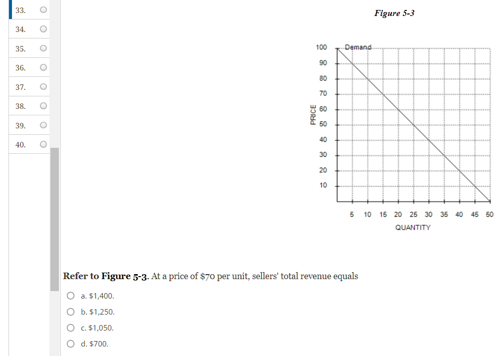 33.
34.
35.
36.
37.
38.
39.
OO
οι οι ο
O
O
40. O
100
PRICE
90
80
70
60
50
40
30
20
10
+
Demand
5
Refer to Figure 5-3. At a price of $70 per unit, sellers' total revenue equals
O a. $1,400.
O b. $1,250.
O
c. $1,050.
O d. $700.
Figure 5-3
10 15 20 25 30 35 40 45 50
QUANTITY