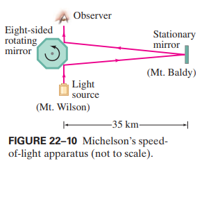 Observer
Eight-sided
rotating
mirror
Stationary
mirror
(Mt. Baldy)
Light
source
(Mt. Wilson)
-35 km-
FIGURE 22-10 Michelson's speed-
of-light apparatus (not to scale).
