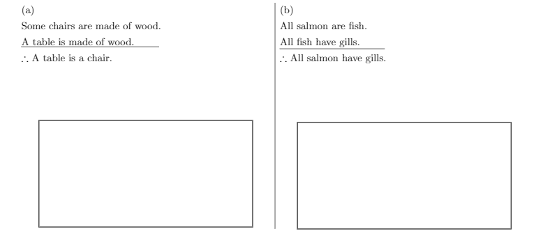 (a)
| (b)
Some chairs are made of wood.
All salmon are fish.
A table is made of wood.
.. A table is a chair.
All fish have gills.
:. All salmon have gills.
