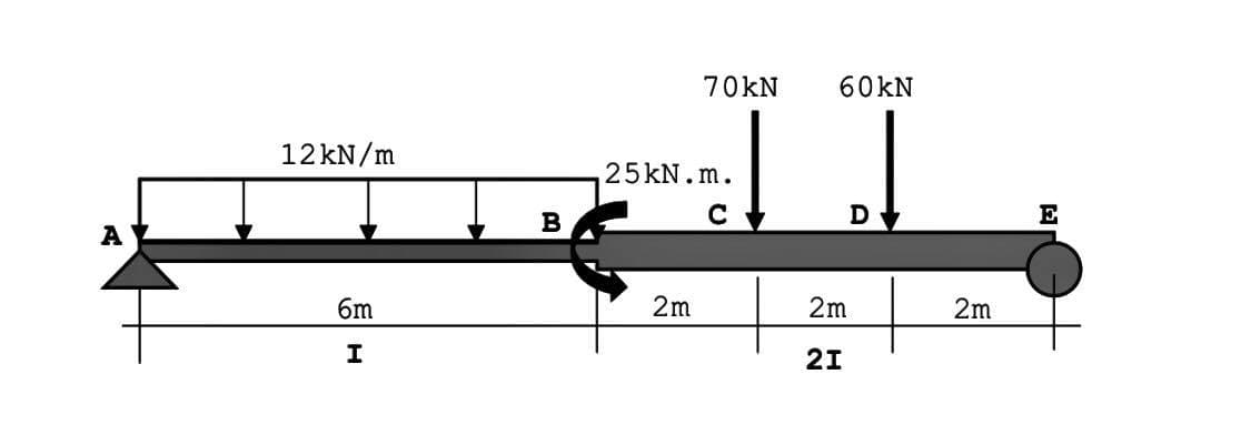 70KN
60KN
12KN/m
25KN.m.
B
D
E
6m
2m
2m
2m
21
