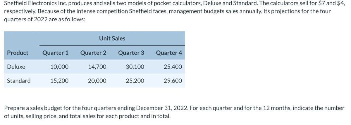 Sheffield Electronics Inc. produces and sells two models of pocket calculators, Deluxe and Standard. The calculators sell for $7 and $4,
respectively. Because of the intense competition Sheffield faces, management budgets sales annually. Its projections for the four
quarters of 2022 are as follows:
Product Quarter 1
Deluxe
Standard
10,000
15,200
Unit Sales
Quarter 2 Quarter 3
14,700
20,000
30,100
25,200
Quarter 4
25,400
29,600
Prepare a sales budget for the four quarters ending December 31, 2022. For each quarter and for the 12 months, indicate the number
of units, selling price, and total sales for each product and in total.