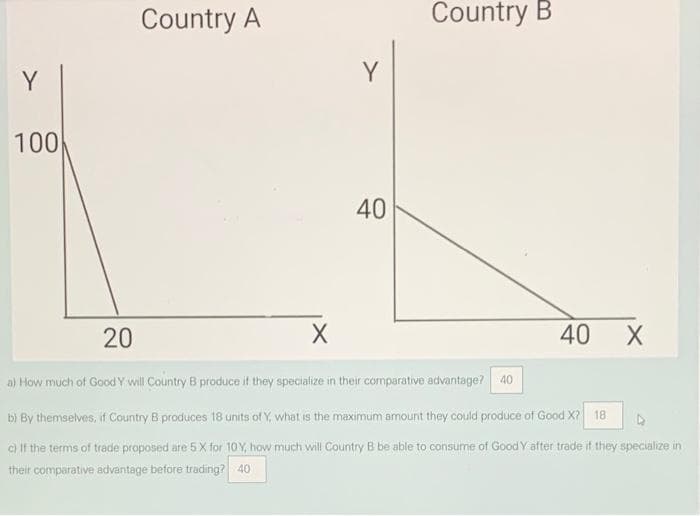 Y
100
Country A
X
Y
40
Country B
40
X
20
a) How much of Good Y will Country B produce if they specialize in their comparative advantage? 40
b) By themselves, if Country B produces 18 units of Y, what is the maximum amount they could produce of Good X? 18
c) If the terms of trade proposed are 5 X for 10Y, how much will Country B be able to consume of Good Y after trade if they specialize in
their comparative advantage before trading? 40