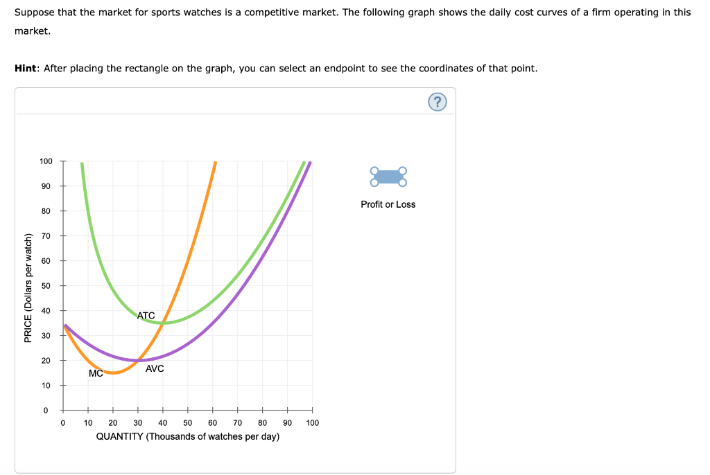 Suppose that the market for sports watches is a competitive market. The following graph shows the daily cost curves of a firm operating in this
market.
Hint: After placing the rectangle on the graph, you can select an endpoint to see the coordinates of that point.
PRICE (Dollars per watch)
100
90
80
70
60
50
40
30
20
10
0
0
MC
ATC
AVC
+
+
10 20 30 40 50 60 70 80
QUANTITY (Thousands of watches per day)
90
100
Profit or Loss
?