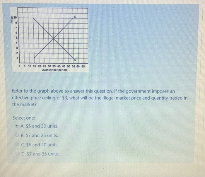 Price
86
S
4
3
2
1
S
05 10 15 20 25 30 35 40 45 50 55 60 65
Quantity per period
Select one:
D
Refer to the graph above to answer this question. If the government imposes an
effective price ceiling of $3, what will be the illegal market price and quantity traded in
the market?
A. $5 and 30 units.
B. $7 and 25 units.
C. $6 and 40 units.
D. $7 and 35 units.