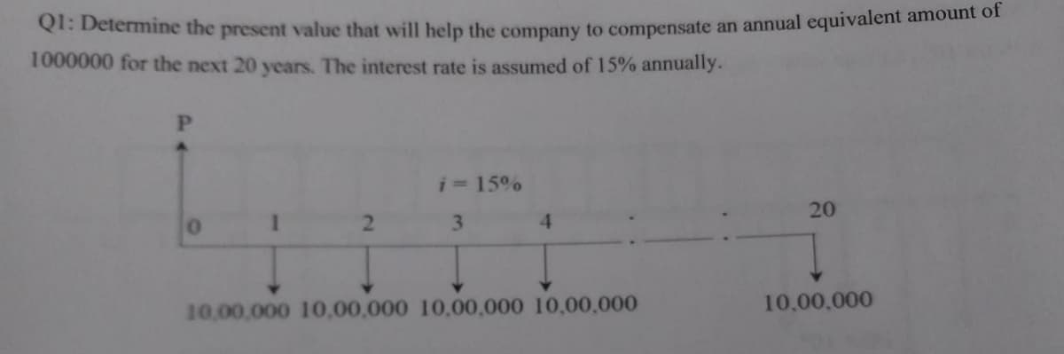 Q1: Determine the present value that will help the company to compensate an annual equivalent amount of
1000000 for the next 20 years. The interest rate is assumed of 15% annually.
P
0
I
2
i=15%
3
4
10,00,000 10,00,000 10,00,000 10,00,000
20
10,00,000