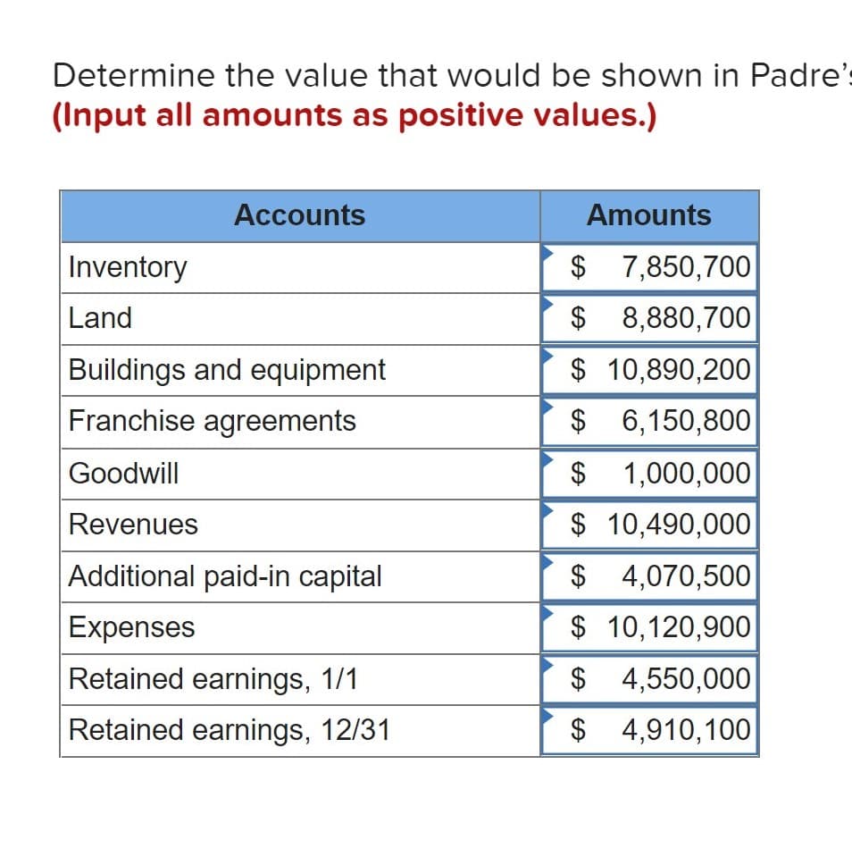 Determine the value that would be shown in Padre's
(Input all amounts as positive values.)
Accounts
Amounts
$ 7,850,700
$ 8,880,700
Inventory
Land
Buildings and equipment
Franchise agreements
$ 10,890,200
$ 6,150,800
Goodwill
$ 1,000,000
$ 10,490,000
$ 4,070,500
$ 10,120,900
Revenues
Additional paid-in capital
Expenses
Retained earnings, 1/1
$ 4,550,000
Retained earnings, 12/31
$ 4,910,100
