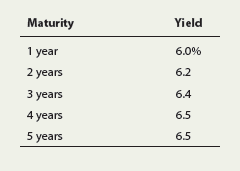 Maturity
Yield
1 year
6.0%
2 years
6.2
3 years
6.4
4 years
6.5
5 years
6.5
