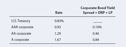Corporate Bond Yield
Spread = DRP + LP
Rate
U.S. Treasury
AAA corporate
0.83%
0.93
0.10%
AA corporate
A corporate
1.29
0.46
1.67
0.84
