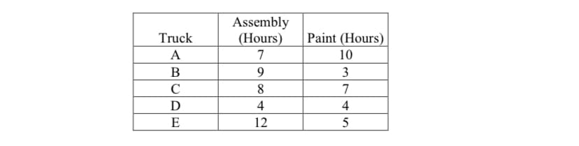 Assembly
(Hours)
Truck
Paint (Hours)
A
7
10
В
9.
3
C
8
7
D
4
4
E
12
5
