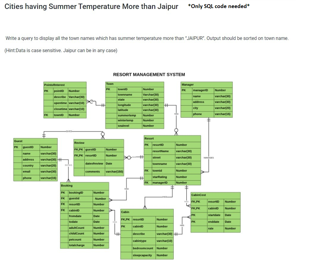 Cities having Summer Temperature More than Jaipur *Only SQL code needed*
Write a query to display all the town names which has summer temperature more than "JAIPUR". Output should be sorted on town name.
(Hint:Data is case sensitive. Jaipur can be in any case)
RESORT MANAGEMENT SYSTEM
Town
Pointofinterest
Manager
Number
Varchar(30)
varchar(30)
PK pointiD Number
PK
townlD
manageriD
Number
PK
townname
state
describe Varchar(30)
name
varchar(30)
varchar(30)
varchar(20)
opentime varchar(10)
longitude
address
varchar(30)
closetime varchar(10)
latitude
varchar(30)
city
FK
townID
Number
HAS
phone
varchar(15)
summertemp
Number
wintertemp
Number
sealevel
Number
-GIVES
Resort
Guest
Review
PK resortiD
Number
guestiD
Number
PK
FK,PK guestiD
Number
resortName
varchar(30)
name
varchar(30)
Number
FK,PK resortID
street
varchar(30)
MANAGES
address
varchar(30) H
country
varchar(20)
BoOKS
dateofreview Date
townname
varchar(30)
varchar(30)
varchar(150)
FK
townid
Number
email
comments
phone
varchar(15)
starRating
Number
FK managerlD
Number
Booking
HAS
PK bookinglD
Number
CabinCost
FK
guestid
Number
HAS FK,PK
resortID
Number
FK
resortiD
Number
FK,PK
cabiniD
Number
FK
cabiniD
Number
Cabin
fromdate
PK
startdate
Date
Date
FK,PK resortiD
HAS
Number
todate
Date
PK
enddate
Date
cabiniD
HAS
PK
Number
adultCount
Number
rate
Number
childCount
Number
describe
varchar(30) H
petcount
totalcharge
Number
cabintype
varchar(10)
Number
bedroomcount Number
sleepcapacity
Number
