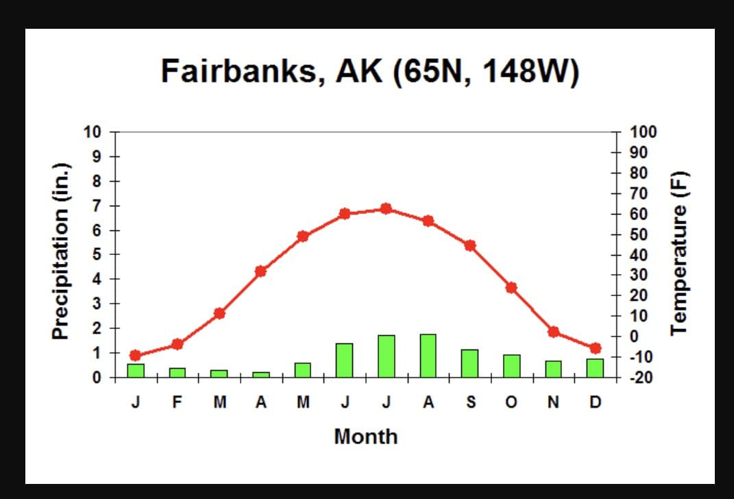 Precipitation (in.)
6 87
65
43
2
Fairbanks, AK (65N, 148W)
LL
F
M
A
M
J
J
A S
Month
°
N
D
Temperature (F)
