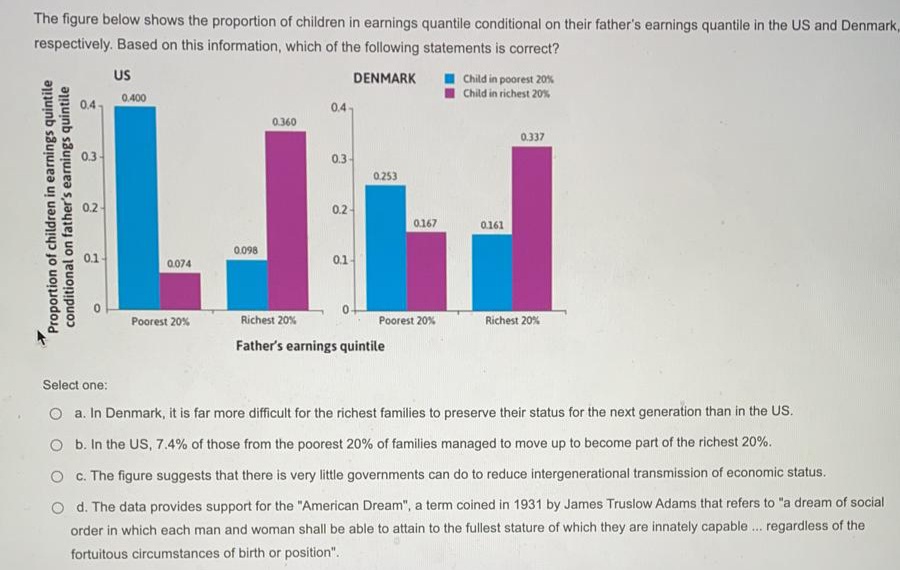 The figure below shows the proportion of children in earnings quantile conditional on their father's earnings quantile in the US and Denmark,
respectively. Based on this information, which of the following statements is correct?
US
I Child in poorest 20%
I Child in richest 20%
DENMARK
0.400
0.4
0.4
0.360
0.337
0.3
0.3-
0.253
0.2
0.2
0.167
0.161
0.098
0.1
0.1
0.074
Poorest 20%
Richest 20%
Poorest 20%
Richest 20%
Father's earnings quintile
Select one:
O a. In Denmark, it is far more difficult for the richest families to preserve their status for the next generation than in the US.
O b. In the US, 7.4% of those from the poorest 20% of families managed to move up to become part of the richest 20%.
O c. The figure suggests that there is very little governments can do to reduce intergenerational transmission of economic status.
O d. The data provides support for the "American Dream", a term coined in 1931 by James Truslow Adams that refers to "a dream of social
order in which each man and woman shall be able to attain to the fullest stature of which they are innately capable ... regardless of the
fortuitous circumstances of birth or position".
Proportion of children in earnings quintile
conditional on father's earnings quintile
