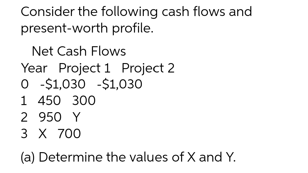 Consider the following cash flows and
present-worth profile.
Net Cash Flows
Year Project 1 Project 2
O -$1,030 -$1,030
1 450 300
2 950 Y
3 X 700
(a) Determine the values of X and Y.
