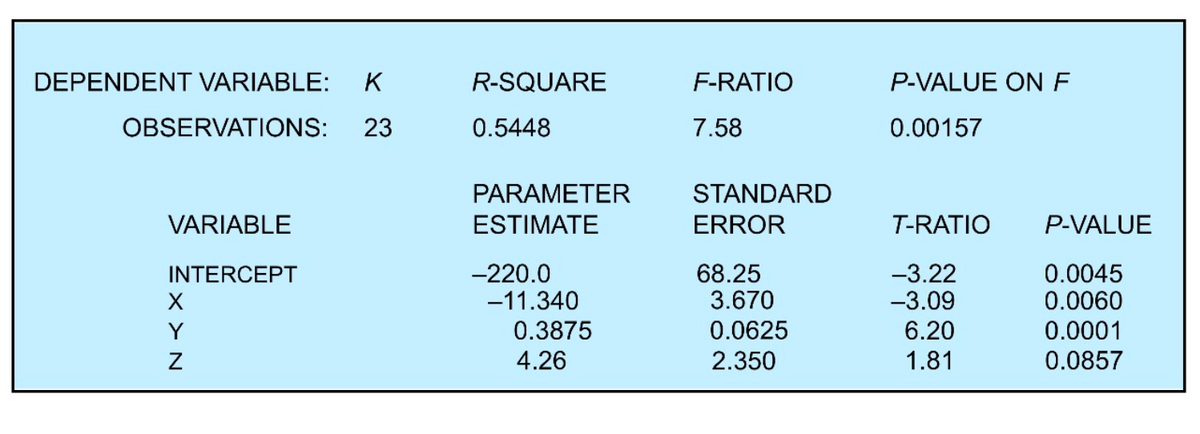 DEPENDENT VARIABLE: K
23
OBSERVATIONS:
VARIABLE
INTERCEPT
X
<> N
Y
R-SQUARE
0.5448
PARAMETER
ESTIMATE
-220.0
-11.340
0.3875
4.26
F-RATIO
7.58
STANDARD
ERROR
68.25
3.670
0.0625
2.350
P-VALUE ON F
0.00157
T-RATIO
-3.22
-3.09
6.20
1.81
P-VALUE
0.0045
0.0060
0.0001
0.0857