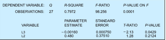DEPENDENT VARIABLE: Q
OBSERVATIONS: 27
VARIABLE
L3
L2
R-SQUARE
0.7972
PARAMETER
ESTIMATE
-0.00160
0.480
F-RATIO
98.256
STANDARD
ERROR
0.000750
0.37510
P-VALUE ON F
0.0001
T-RATIO
-2.13
1.28
P-VALUE
0.0429
0.2124