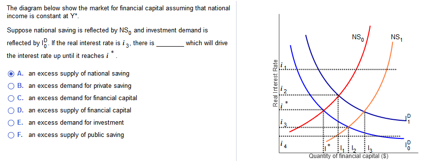 The diagram below show the market for financial capital assuming that national
income is constant at Y*.
Suppose national saving is reflected by NS and investment demand is
reflected by 10. If the real interest rate is i3, there is
which will drive
the interest rate up until it reaches i *
A. an excess supply of national saving
O B. an excess demand for private saving
C. an excess demand for financial capital
D. an excess supply of financial capital
O E. an excess demand for investment
O F. an excess supply of public saving
Real Interest Rate
i ₂
Bug
NS0
Quantity of financial capital ($)
NS1
18