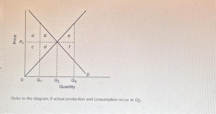 Price
a
P₁
X
C
Q₁
Q₂ Q3
Quantity
Refer to the diagram. If actual production and consumption occur at Q₂.