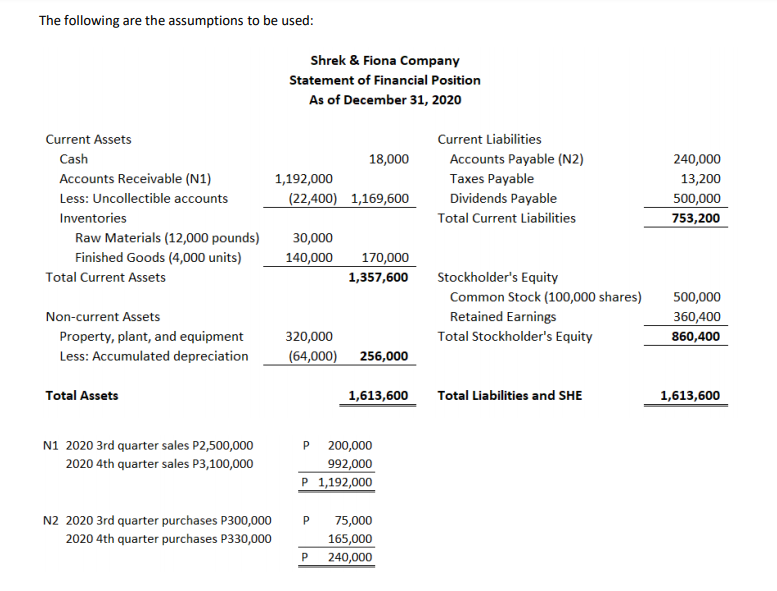 The following are the assumptions to be used:
Shrek & Fiona Company
Statement of Financial Position
As of December 31, 2020
Current Assets
Current Liabilities
Cash
18,000
Accounts Payable (N2)
240,000
Accounts Receivable (N1)
1,192,000
Taxes Payable
13,200
Less: Uncollectible accounts
(22,400) 1,169,600
Dividends Payable
500,000
Inventories
Total Current Liabilities
753,200
Raw Materials (12,000 pounds)
30,000
Finished Goods (4,000 units)
140,000
170,000
Total Current Assets
1,357,600
Stockholder's Equity
Common Stock (100,000 shares)
Retained Earnings
500,000
Non-current Assets
360,400
Property, plant, and equipment
320,000
Total Stockholder's Equity
860,400
Less: Accumulated depreciation
(64,000) 256,000
Total Assets
1,613,600
Total Liabilities and SHE
1,613,600
N1 2020 3rd quarter sales P2,500,000
200,000
992,000
P 1,192,000
2020 4th quarter sales P3,100,000
N2 2020 3rd quarter purchases P300,000
P
75,000
2020 4th quarter purchases P330,000
165,000
P
240,000
