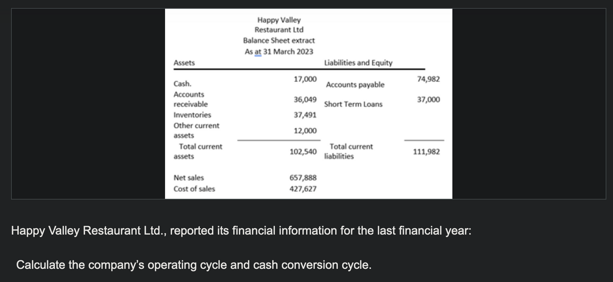 Assets
Cash.
Accounts
receivable
Inventories
Other current
assets
Total current
assets
Net sales
Cost of sales
Happy Valley
Restaurant Ltd
Balance Sheet extract
As at 31 March 2023
17,000
36,049
37,491
12,000
102,540
657,888
427,627
Liabilities and Equity
Accounts payable
Short Term Loans
Total current
liabilities
74,982
Calculate the company's operating cycle and cash conversion cycle.
37,000
111,982
Happy Valley Restaurant Ltd., reported its financial information for the last financial year: