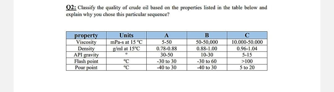 Q2: Classify the quality of crude oil based on the properties listed in the table below and
explain why you chose this particular sequence?
Units
B
C
property
Viscosity
A
5-50
mPa-s at 15 °C
50-50,000
10.000-50.000
Density
g/ml at 15°C
0.88-1.00
0.96-1.04
0
API gravity
0.78-0.88
30-50
-30 to 30
10-30
5-15
Flash point
°℃
-30 to 60
>100
Pour point
°C
-40 to 30
-40 to 30
5 to 20