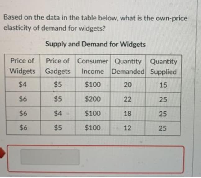 Based on the data in the table below, what is the own-price
elasticity of demand for widgets?
Supply and Demand for Widgets
Price of Consumer Quantity Quantity
Income Demanded Supplied
Price of
Widgets Gadgets
$4
$5
$100
20
15
$6
$5
$200
22
25
$6
$4
$100
18
25
$6
$5
$100
12
25

