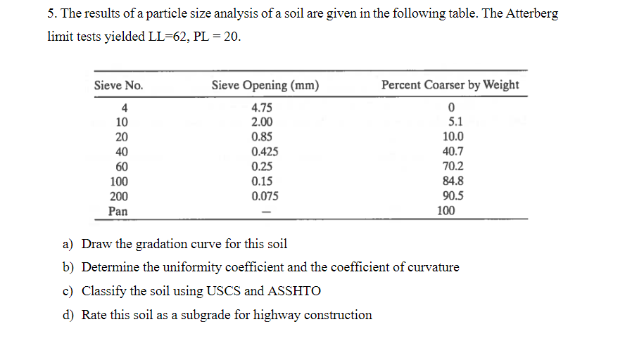 5. The results of a particle size analysis of a soil are given in the following table. The Atterberg
limit tests yielded LL=62, PL = 20.
Sieve Opening (mm)
Percent Coarser by Weight
Sieve No.
4.75
5.1
10
2.00
10.0
20
0.85
0.425
40.7
40
70.2
84.8
90.5
60
0.25
100
0.15
200
Pan
0.075
100
a) Draw the gradation curve for this soil
b) Determine the uniformity coefficient and the coefficient of curvature
c) Classify the soil using USCS and ASSHTO
d) Rate this soil as a subgrade for highway construction
