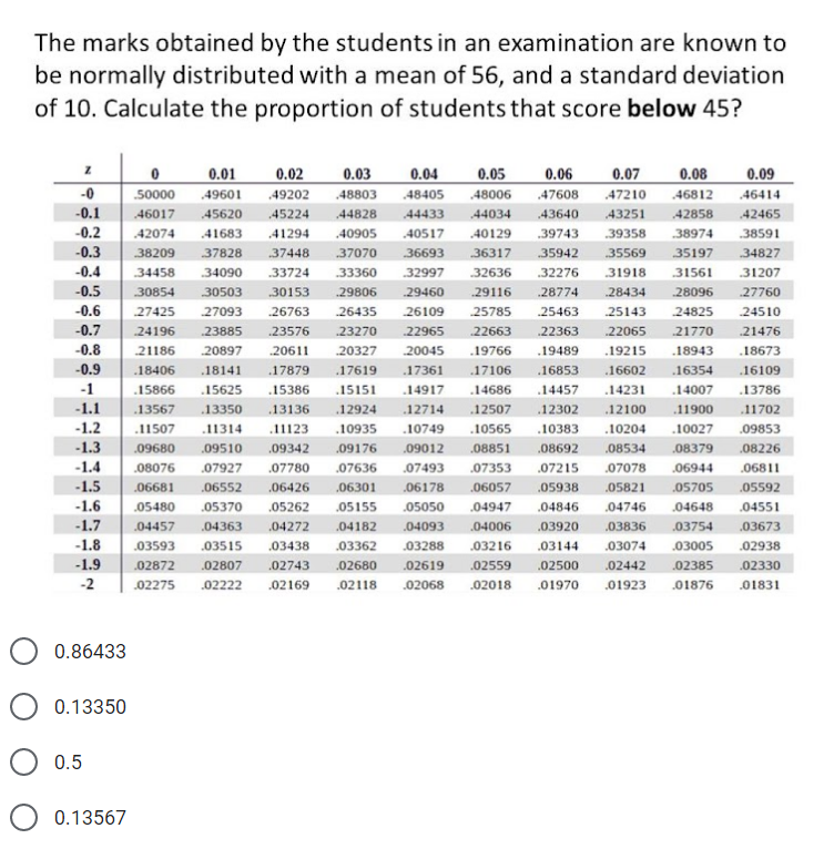 The marks obtained by the students in an examination are known to
be normally distributed with a mean of 56, and a standard deviation
of 10. Calculate the proportion of students that score below 45?
0.03
0.05
0.06
0.07
47210
0.01
0.02
0.04
0.08
0.09
-0
50000
49601 49202
48803
48405
48006
47608
46812
46414
-0.1
46017
45620
45224
44828
44433
44034
43640
43251
42858
42465
-0.2
42074
41683
41294
40905
40517
40129
.39743
39358
38974
38591
-0.3
38209
37828
37448
37070
36693
36317
35942
35569
35197
34827
-0.4
34458
34090
33724
33360
32997
32636
32276
31918
31561
31207
-0.5
30854
30503
30153
29806
29460
29116
28774
28434
28096
27760
-0.6
27425
27093
26763
26435
26109
25785
.25463
25143
24825
24510
-0.7
24196
23885
23576
23270
22965
22663
22363
22065
21770
21476
-0.8
21186
20897
.20611
20327
20045
.19766
.19489
.19215
.18943
.18673
-0.9
.18406
.18141
.17879
.17619
.17361
.17106
.16853
.16602
.16354
.16109
-1
.15866
.15625
.15386
.15151
.14917
.14686
.14457
.14231
.14007
.13786
-1.1
.13567
.13350
13136
.12924
.12714
.12507
.12302
.12100
.11900
.11702
-1.2
.11507
.11314
.11123
.10935
.10749
.10565
.10383
.10204
.10027
.09853
-1.3
.09680
.09510
.09342
.09176
.09012
.08851
.08692
.08534
.08379
.08226
-1.4
.08076
07927
.07780
.07636
.07493
.07353
.07215
.07078
.06944
.06811
-1.5
.06681
.06552
.06426
.06301
.06178
.06057
.05938
.05821
05705
05592
-1.6
.05480
.05370
.05262
.05155
05050
.04947
.04846
.04746
.04648
.04551
-1.7
.04457
.04363
.04272
.04182
.04093
.04006
.03920
.03836
.03754
.03673
-1.8
03593
.03515
.03438
.03362
03288
.03216
.03144
03074
.03005
.02938
-1.9
02872
.02807
.02743
.02680
.02619
.02559
.02500
.02442
.02385
.02330
-2
02275
.02222
.02169
.02118
.02068
.02018
01970
.01923
01876
01831
0.86433
0.13350
0.5
0.13567
