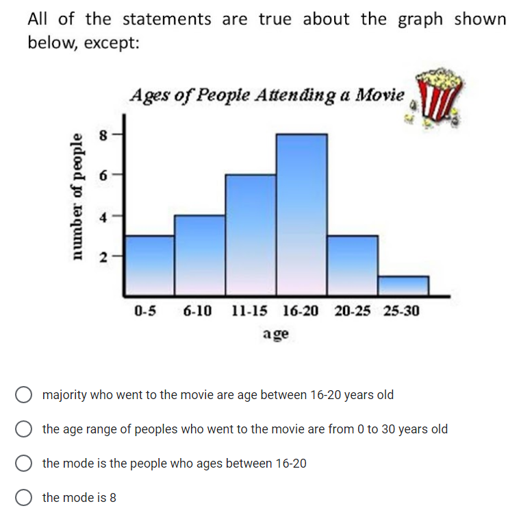 All of the statements are true about the graph shown
below, except:
Ages of People Attending a Movie
8
6
2
0-5
6-10 11-15 16-20 20-25 25-30
a ge
majority who went to the movie are age between 16-20 years old
O the age range of peoples who went to the movie are from 0 to 30 years old
the mode is the people who ages between 16-20
the mode is 8
number of people
4,
