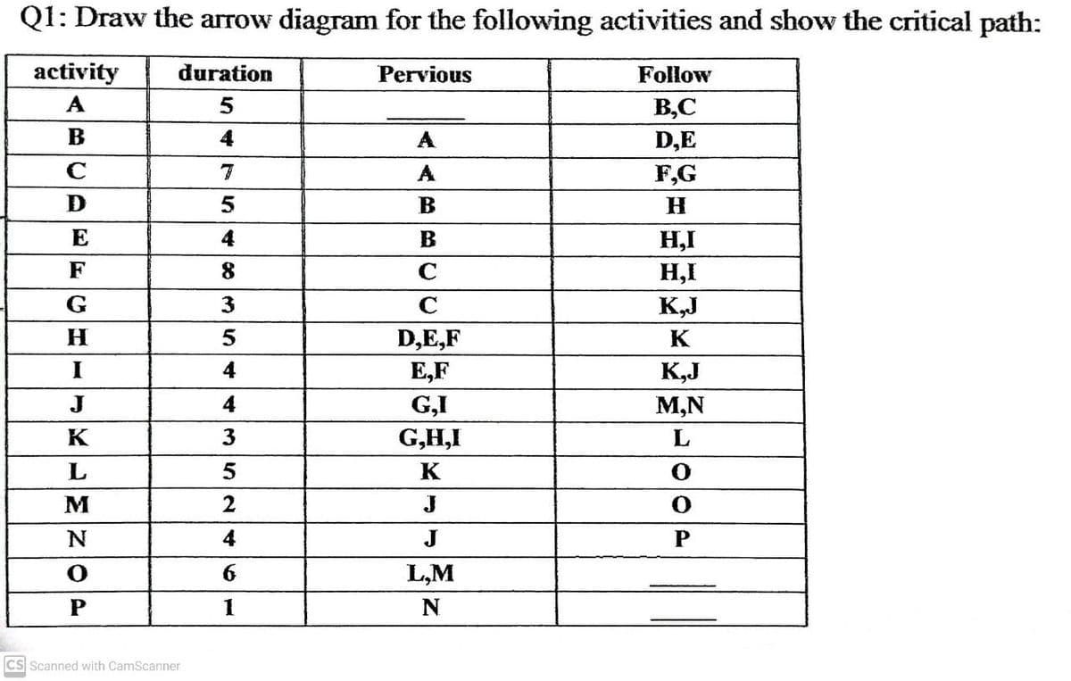 Q1: Draw the arrow diagram for the following activities and show the critical path:
activity
duration
Pervious
Follow
A
B,C
B
4
A
D,E
7
F,G
D
E
4
B
H,I
F
8
H,I
G
K,J
D,E,F
K
I
4
E,F
K,J
J
4
G,I
M,N
K
G,H,I
L
2
4
J
6
L,M
P
CS Scanned with CamScanner
