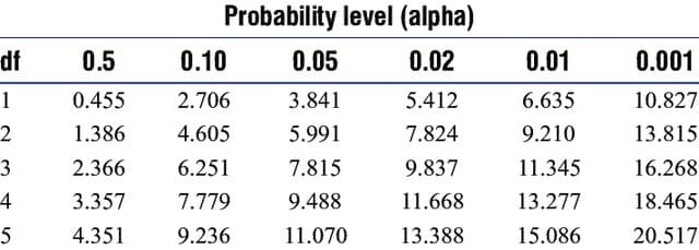 Probability level (alpha)
df
0.5
0.10
0.05
0.02
0.01
0.001
1
0.455
2.706
3.841
5.412
6.635
10.827
1.386
4.605
5.991
7.824
9.210
13.815
3
2.366
6.251
7.815
9.837
11.345
16.268
4
3.357
7.779
9.488
11.668
13.277
18.465
5
4.351
9.236
11.070
13.388
15.086
20.517
