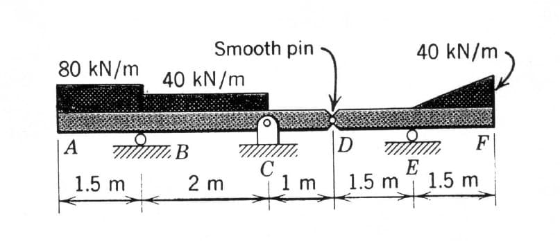 Smooth pin
40 kN/m
80 kN/m
40 kN/m
णियरा, B
D
A
E
1.5 m
1m 1.5 m 1.5 m
2 m
