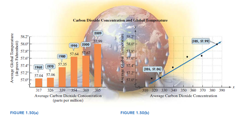 Carbon Dioxide Concentration and Global Temperature
2009
58.2
58.2°
57.99
(385, 57.99)
58.0°
2000
58.0°
1990
57.8
57.8°
57.64 57.67
1980
57.6°
57.6°
57.4°
57.35
57.4
1960
1970
(326, 57.06)
57.2
57.2°-
57.04 57.06
57.0°
57.0°
317
326
339
354
369
385
310 320 330 340 350 360 370 380
390
Average Carbon Dioxide Concentration
(parts per million)
Average Carbon Dioxide Concentration
FIGURE 1.50(a)
FIGURE 1.50(b)
Average Global Temperature
(de grees Fahrenheit)
Average Global Temperature
