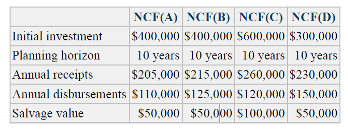 NCF(A) NCF(B) NCF(C) NCF(D)
Initial investment
$400,000 $400,000 $600,000 $300,000
Planning horizon
Annual receipts
10 years 10 years 10 years 10 years
$205,000 $215,000 $260,000 $230,000
Annual disbursements $110,000 $125,000 $120,000 $150,000
Salvage value
$50,000 $50,000 $100,000 $50,000
