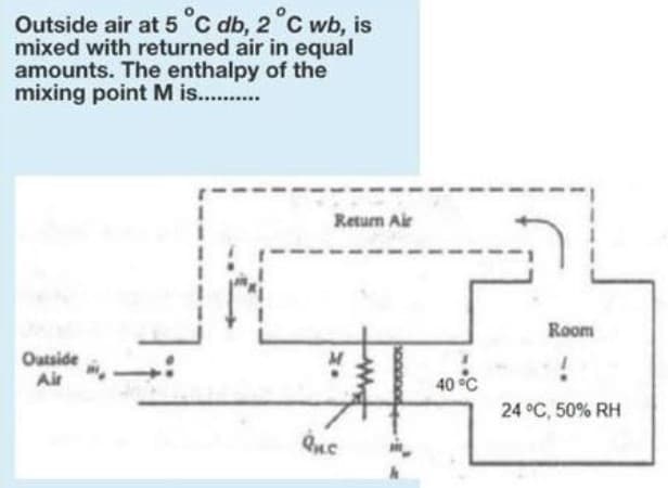 Outside air at 5°C db, 2 °C wb, is
mixed with returned air in equal
amounts. The enthalpy of the
mixing point M is. .
Return Air
Room
Oatside
Air
40 °C
24 °C, 50% RH
