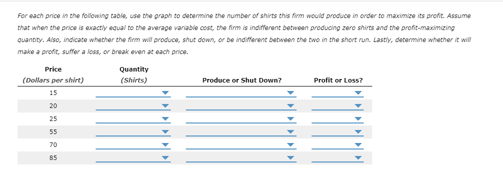 For each price in the following table, use the graph to determine the number of shirts this firm would produce in order to maximize its profit. Assume
that when the price is exactly equal to the average variable cost, the firm is indifferent between producing zero shirts and the profit-maximizing
quantity. Also, indicate whether the firm will produce, shut down, or be indifferent between the two in the short run. Lastly, determine whether it will
make a profit, suffer a loss, or break even at each price.
Price
Quantity
(Dollars per shirt)
(Shirts)
Produce or Shut Down?
Profit or Loss?
15
20
25
55
70
85