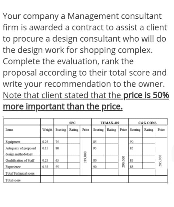 Your company a Management consultant
firm is awarded a contract to assist a client
to procure a design consultant who will do
the design work for shopping complex.
Complete the evaluation, rank the
proposal according to their total score and
write your recommendation to the owner.
Note that client stated that the price is 50%
more important than the price.
C&G CONS.
Weight Scoring Rating Price Scoring Rating Price Scoring Rating Price
SPC
TEMAX-409
Items
Equipment
Adequacy of proposed
desim methodology
Qualification of Staff
Experience
Total Technical score
Total score
0.25
75
85
90
0.15
80
95
85
025
65
80
85
035
55
90
88
000'ss7
000'067
000'682
