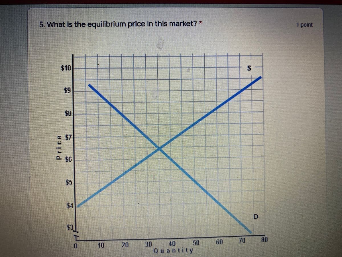 5. What is the equilibrium price in this market?*
1 point
$10
$9
$8
245
54
D.
$31
60
70
30 40 50
Ouantity
0.
10
20
Price
00
