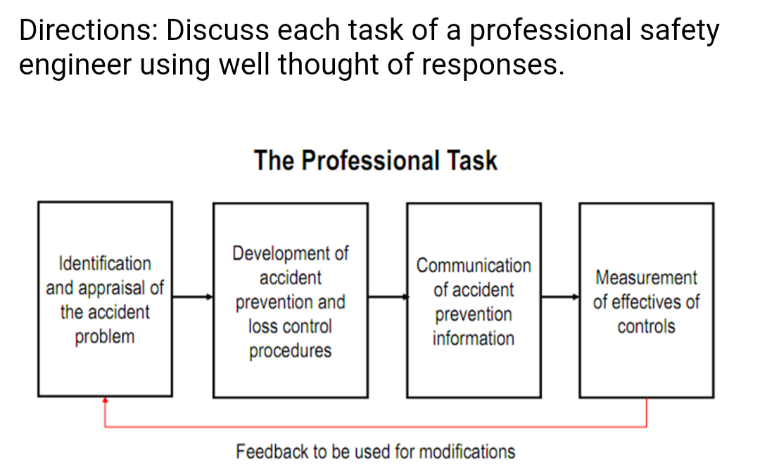 Directions: Discuss each task of a professional safety
engineer using well thought of responses.
The Professional Task
Development of
accident
Identification
Communication
Measurement
and appraisal of
the accident
of accident
prevention and
loss control
of effectives of
prevention
information
controls
problem
procedures
Feedback to be used for modifications
