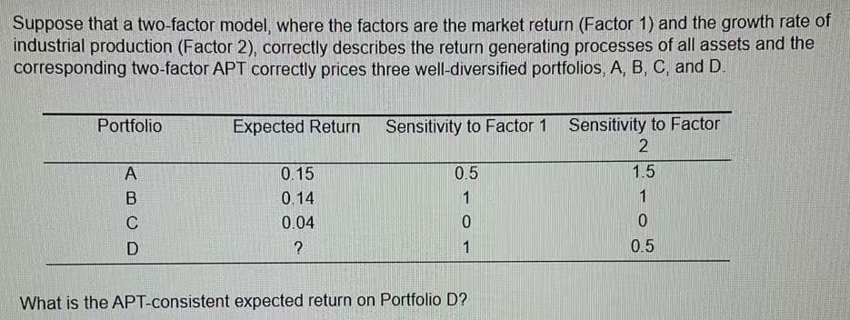 Suppose that a two-factor model, where the factors are the market return (Factor 1) and the growth rate of
industrial production (Factor 2), correctly describes the return generating processes of all assets and the
corresponding two-factor APT correctly prices three well-diversified portfolios, A, B, C, and D.
Portfolio
Expected Return
Sensitivity to Factor 1 Sensitivity to Factor
2
0.15
0.5
1.5
0.14
1
1
0.04
0
0
D
?
1
0.5
What is the APT-consistent expected return on Portfolio D?
ABC