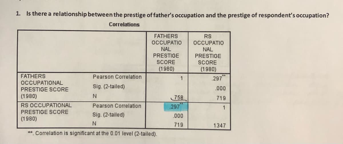 1. Is there a relationship between the prestige of father's occupation and the prestige of respondent's occupation?
Correlations
FATHERS
OCCUPATIO
NAL
PRESTIGE
RS
OCCUPATIO
NAL
PRESTIGE
SCORE
SCORE
(1980)
(1980)
Pearson Correlation
FATHERS
OCCUPATIONAL
PRESTIGE SCORE
(1980)
Sig. (2-tailed)
N
Pearson Correlation
RS OCCUPATIONAL
PRESTIGE SCORE
(1980)
Sig. (2-tailed)
N
**Correlation is significant at the 0.01 level (2-tailed).
1
758
.297
.000
719
.297**
.000
719
1
1347
