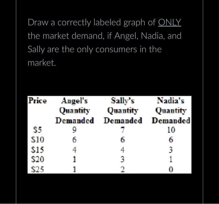 Draw a correctly labeled graph of ONLY
the market demand, if Angel, Nadia, and
Sally are the only consumers in the
market.
Price
$5
$10
$15
$20
$25
Angel's
Quantity
Demanded
9
6
4
1
1
Sally's
Quantity
Demanded
7
6
4
32
2
Nadia's
Quantity
Demanded
10
6
3
1
0