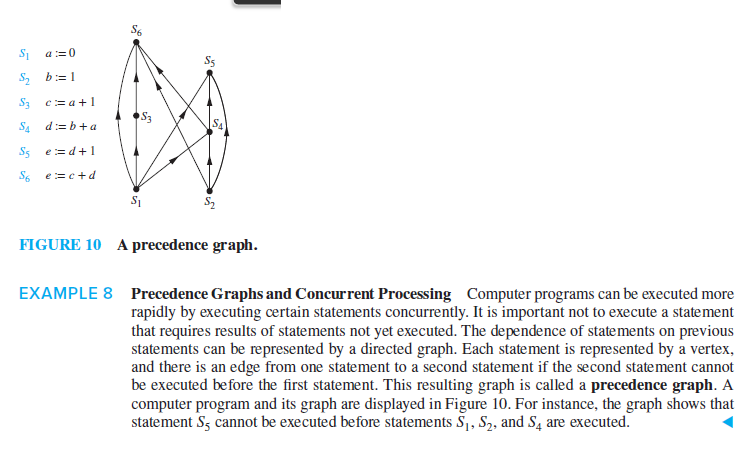S6
Si a:=0
S, b:=1
S3 c= a+1
S4
d:= b+a
S5 e=d+ 1
S6 e=e+d
S2
FIGURE 10 A precedence graph.
EXAMPLE 8 Precedence Graphs and Concurrent Processing Computer programs can be executed more
rapidly by executing certain statements concurrently. It is important not to execute a statement
that requires results of statements not yet executed. The dependence of statements on previous
statements can be represented by a directed graph. Each statement is represented by a vertex,
and there is an edge from one statement to a second statement if the second statement cannot
be executed before the first statement. This resulting graph is called a precedence graph. A
computer program and its graph are displayed in Figure 10. For instance, the graph shows that
statement S3 cannot be executed before statements S,, S2, and Są are executed.
