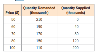 Quantity Demanded
(thousands)
Quantity Supplied
Price ($)
(thousands)
50
210
60
190
40
70
170
80
80
150
120
100
110
200
