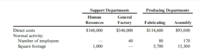 Support Departments
Producing Departments
Human
General
Resources
Factory
Fabricating
Assembly
S160,000
$340,000
$114,600
$93,000
Direct costs
Normal activity:
Number of employees
Square footage
60
80
170
1,000
5,700
13,300
