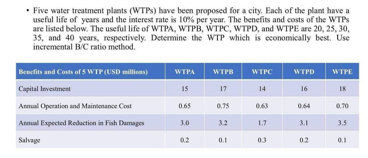 •
Five water treatment plants (WTPs) have been proposed for a city. Each of the plant have a
useful life of years and the interest rate is 10% per year. The benefits and costs of the WTPs
are listed below. The useful life of WTPA, WTPB, WTPC, WTPD, and WTPE are 20, 25, 30,
35, and 40 years, respectively. Determine the WTP which is economically best. Use
incremental B/C ratio method.
Benefits and Costs of 5 WTP (USD millions)
WTPA
WTPB
WTPC
WTPD
WTPE
Capital Investment
15
17
14
16
18
Annual Operation and Maintenance Cost
0.65
0.75
0.63
0.64
0.70
Annual Expected Reduction in Fish Damages
3.0
3.2
1.7
3.1
3.5
Salvage
0.2
0.1
0.3
0.2
-0
10
0.1