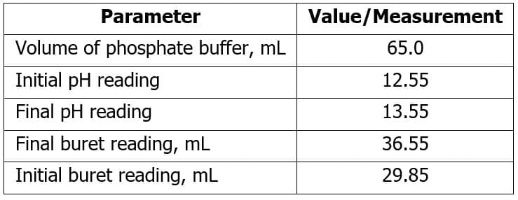Parameter
Value/Measurement
Volume of phosphate buffer, mL
65.0
Initial pH reading
12.55
Final pH reading
13.55
Final buret reading, mL
36.55
Initial buret reading, mL
29.85
